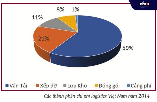 Co-cau-chi-phi-logistics-2014.jpg