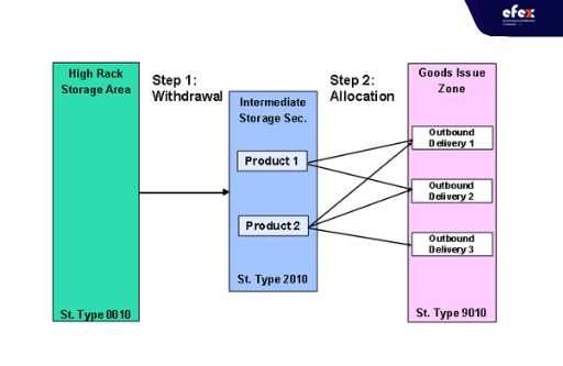SAP-two-step-picking-process.jpg