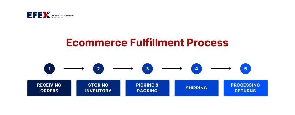 ecommerce_fulfillment_process_a2e626e5b6.jpg