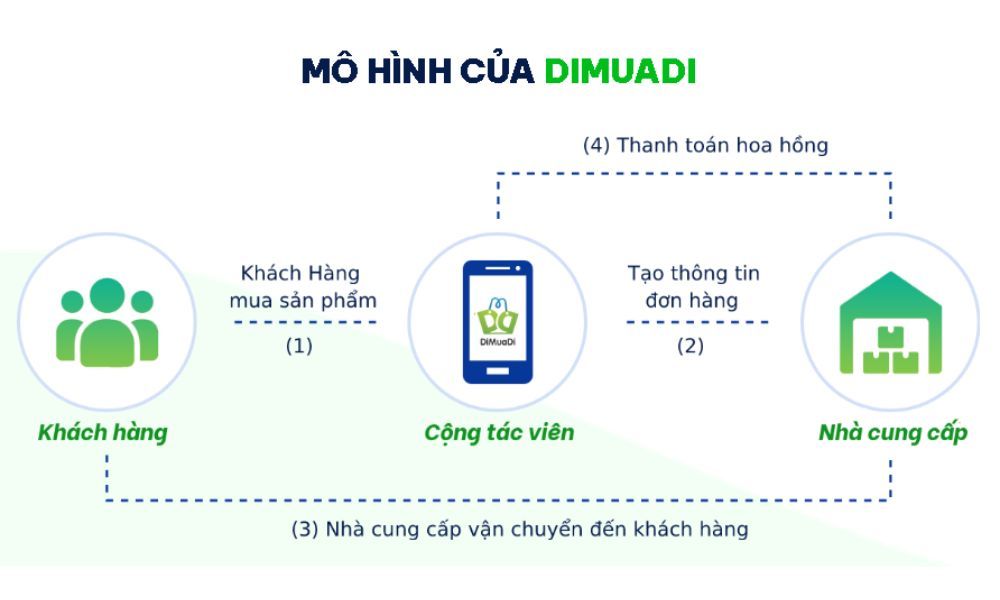 mo_hinh_dimuadi_74b6141f50.jpg