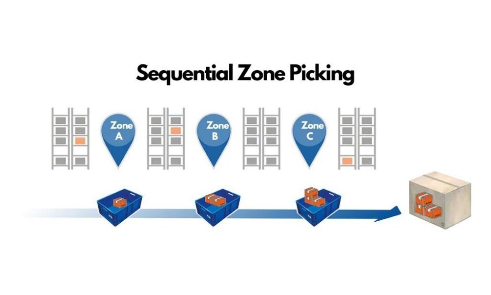 sequential_zone_picking_6e2443a202.jpg