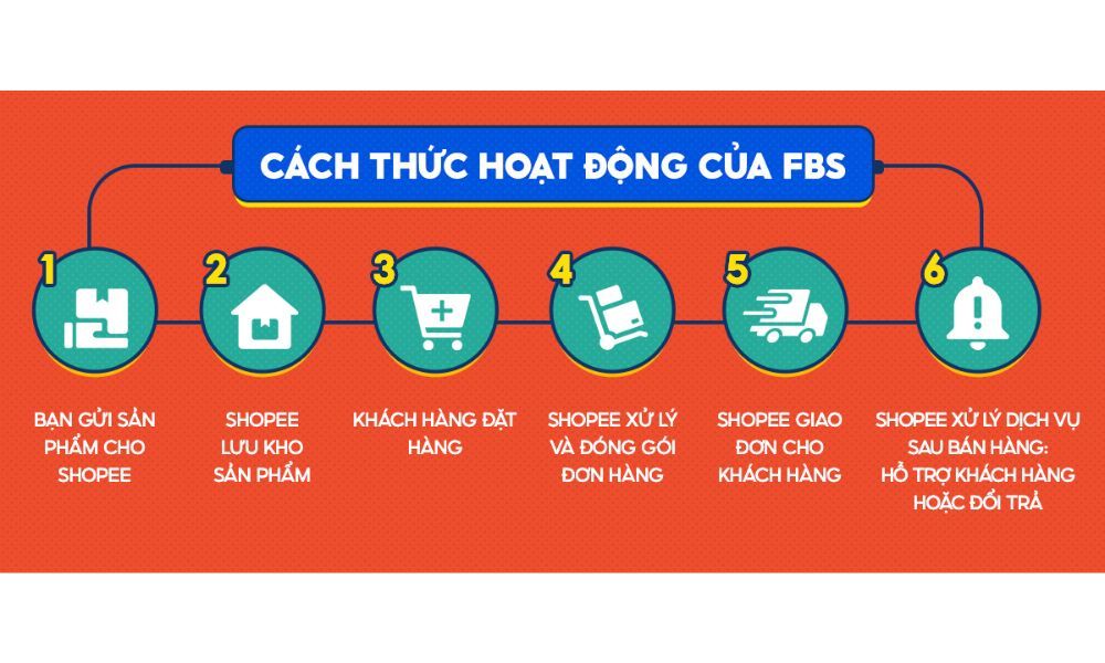 quy_trinh_xu_ly_don_hang_shopee_fbs_8a6de5ec1a.jpg