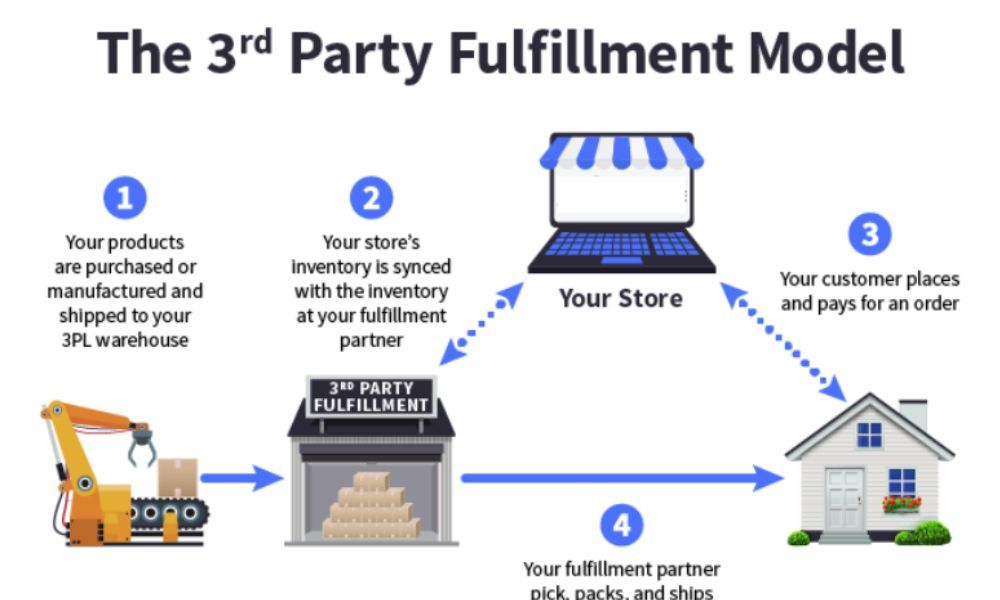 3rd_party_fulfillment_model_6ab3f43a00.jpg
