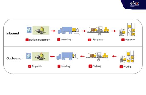 Inbound-and-outbound-process.jpg