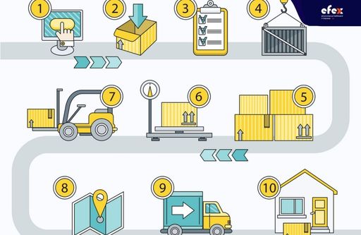 Quy-trinh-hoat-dong-cua-quan-tri-logistics.jpg