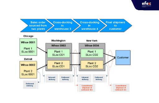 Transportation-cross-docking-example.jpg
