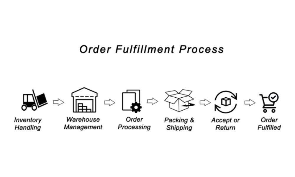 fulfillment_process_f14758644e.jpg
