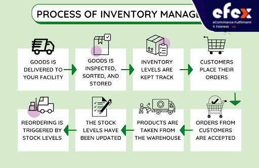 process-of-inventory-management1.png
