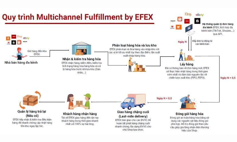 quy_trinh_multichannel_fulfillment_by_efex_ed3fb99eb0.jpg