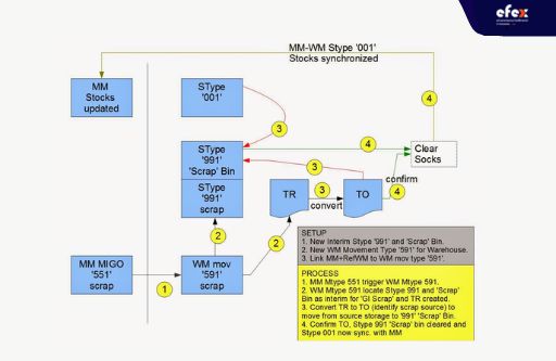 MM-WM-goods-issue-scrapping-process.jpg