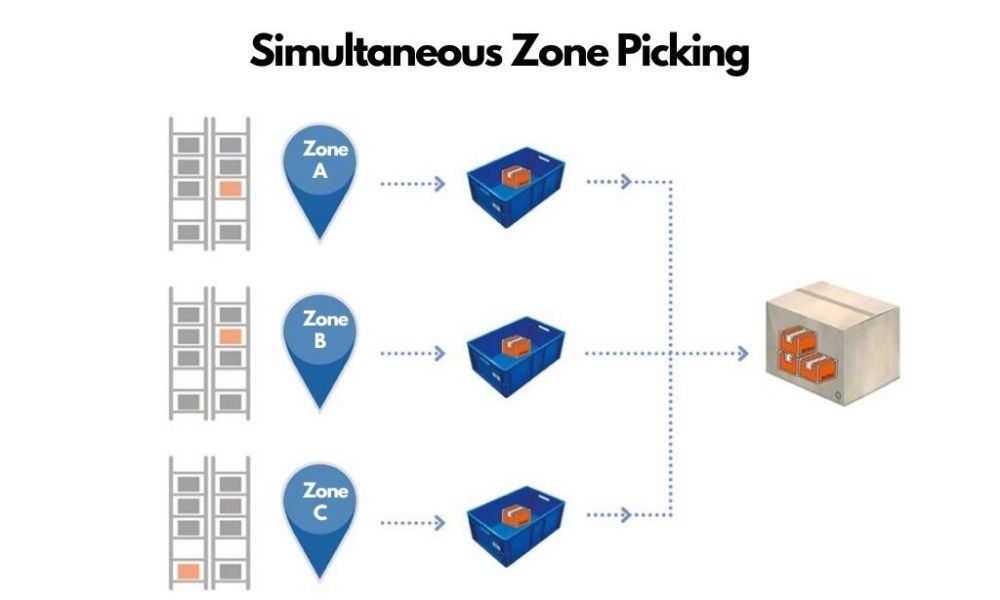 simultaneous_zone_picking_11a4de4a56.jpg