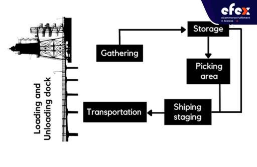 Flow-chart-for-a-midsize-warehouse-system.jpg