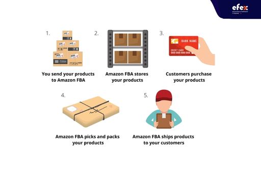 Quy-trinh-hoat-dong-cua-fba-amazon.jpg