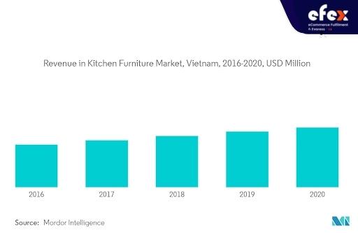 revenue-in-kitchen-furniture-market-vietnam-2016-2020.jpg