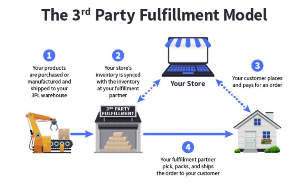 3rd_party_fulfillment_model_7809a70777.jpg