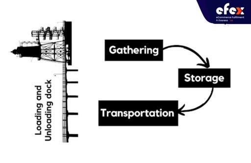 A-simple-flow-chart-of-warehouse-management.jpg