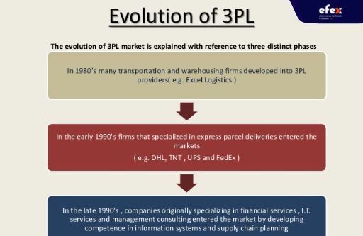 Evoluntion-of-3PL.jpg