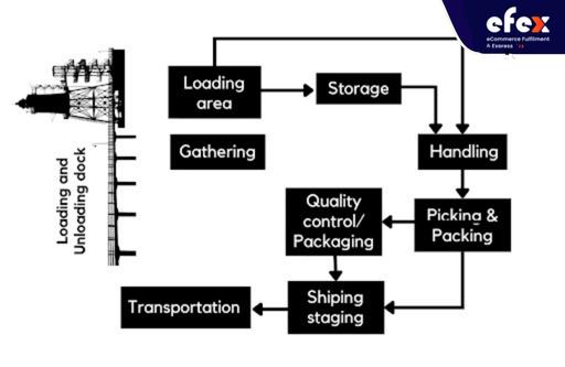 A-flow-chart-for-a-complicated-warehousing-system.jpg