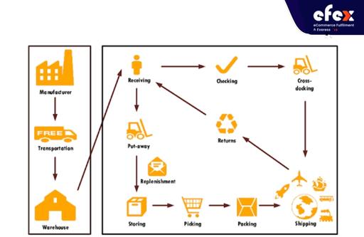 Making-a-workflow-to-supervise-your-warehouses-activities.jpg