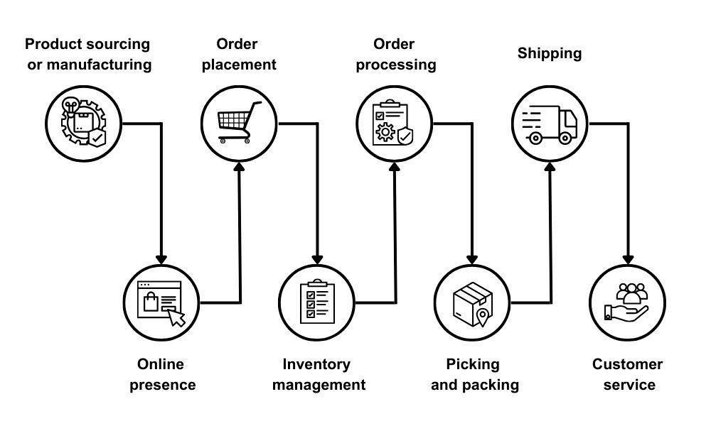 how_does_D2_C_fulfillment_work_9346eee96c.jpg