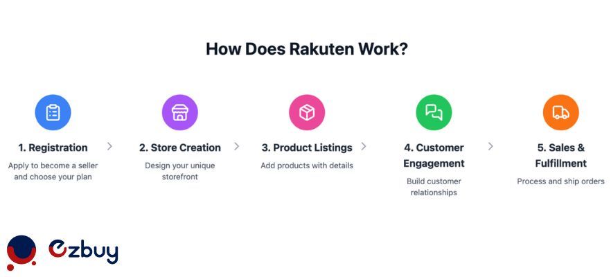 5_steps_on_how_Rakuten_works_3bed04cfce.jpg