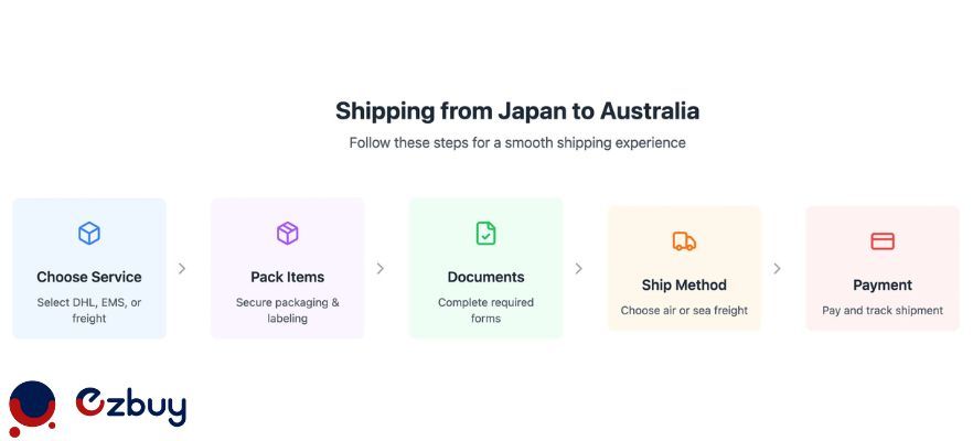 5_steps_for_shipping_from_Japan_to_Australia_process_76c48391bf.jpg